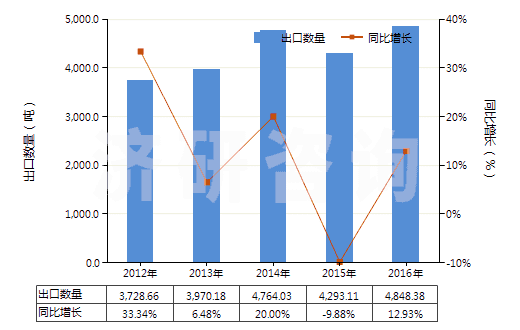 2012-2016年中國合成纖維短纖≥85%的紗線（供零售用）(HS55111000)出口量及增速統計